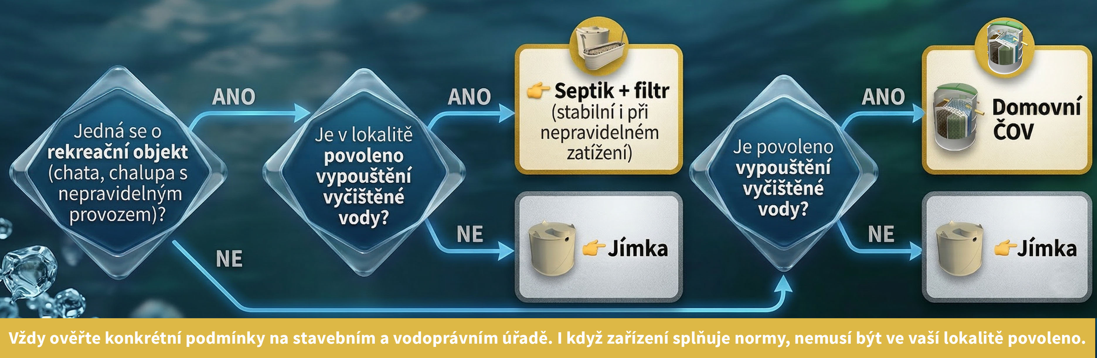 Schéma výběr ČOV-Septik-Jímka